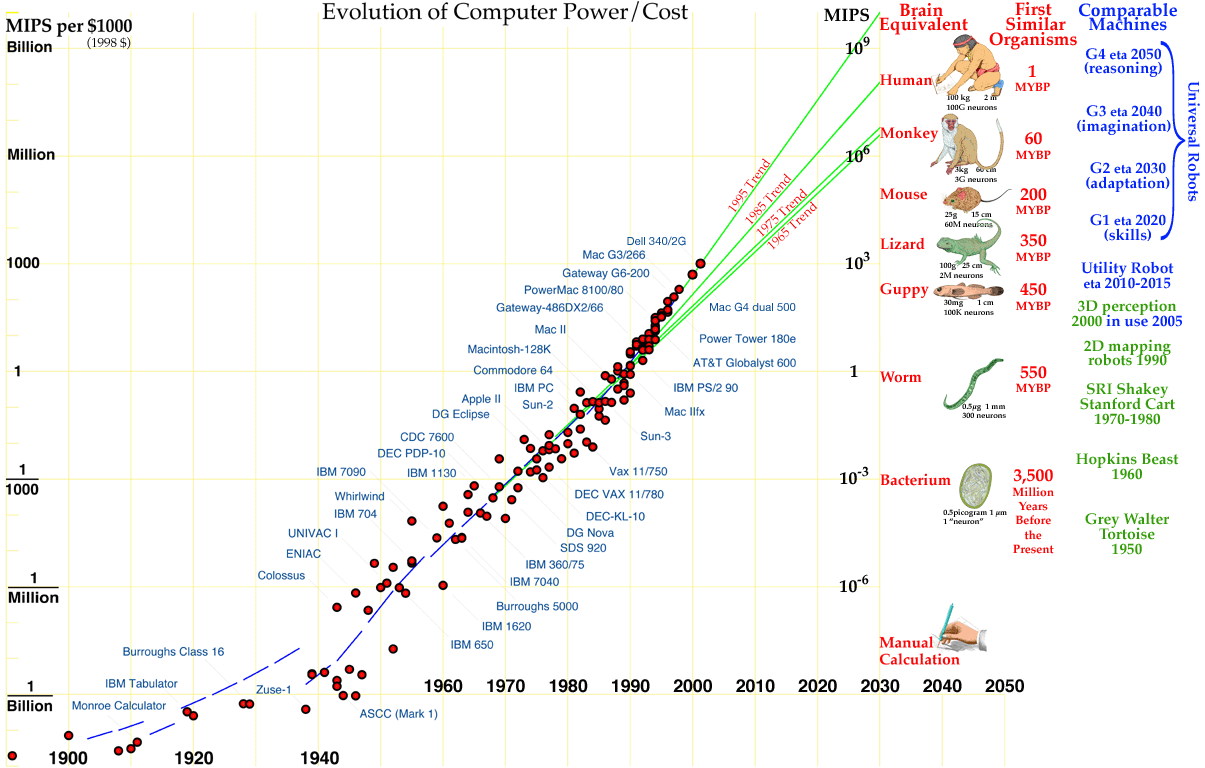 Evolution Of Computers Chart